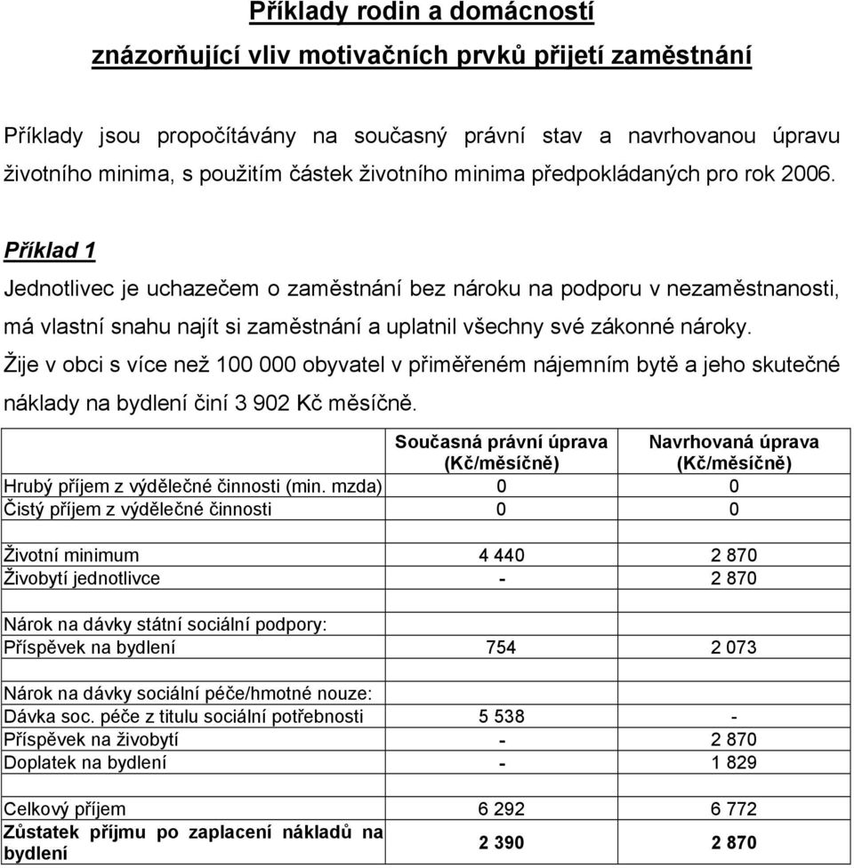 Příklad 1 Jednotlivec je uchazečem o zaměstnání bez nároku na podporu v nezaměstnanosti, má vlastní snahu najít si zaměstnání a uplatnil všechny své zákonné nároky.