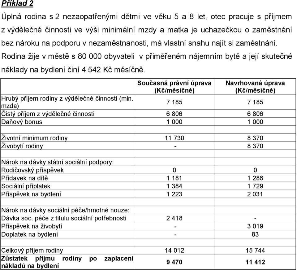 Současná právní úprava Navrhovaná úprava Hrubý příjem rodiny z výdělečné činnosti (min.