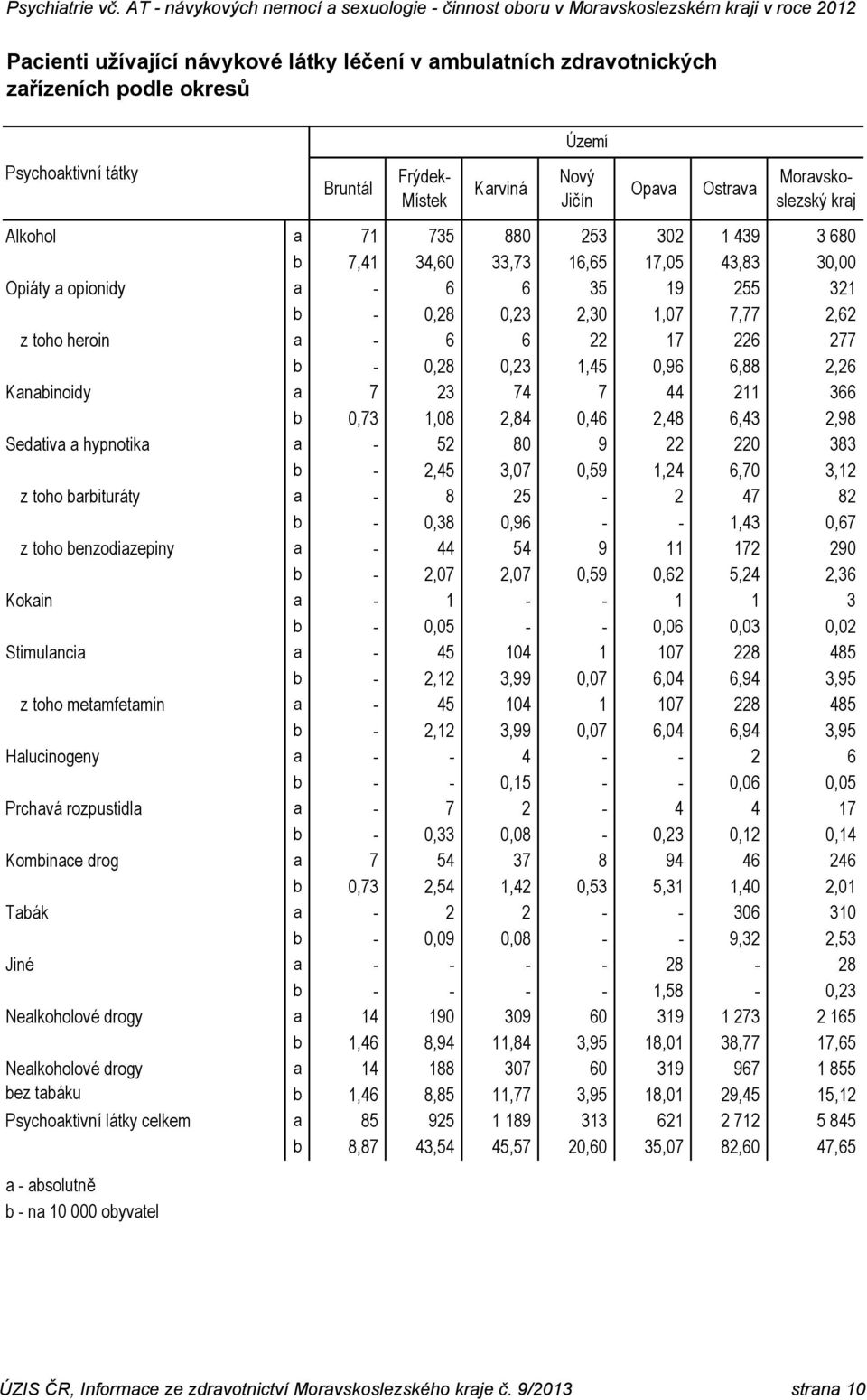 Halucinogeny Nealkoholové drogy Nealkoholové drogy bez tabáku Psychoaktivní látky celkem a 71 735 880 253 302 1 439 3 680 b 7,41 34,60 33,73 16,65 17,05 43,83 30,00 a - 6 6 35 19 255 321 b - 0,28