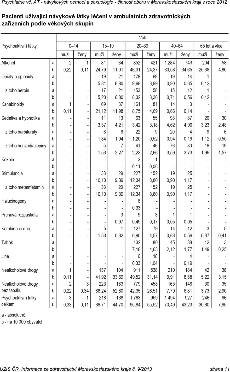 Psychoaktivní látky celkem 0 14 15 19 20 39 40 64 65 let a více muži ženy muži ženy muži ženy muži ženy muži ženy a 2 1 81 34 852 421 1 284 743 204 58 b 0,22 0,11 24,79 11,01 46,31 24,37 60,58 34,65