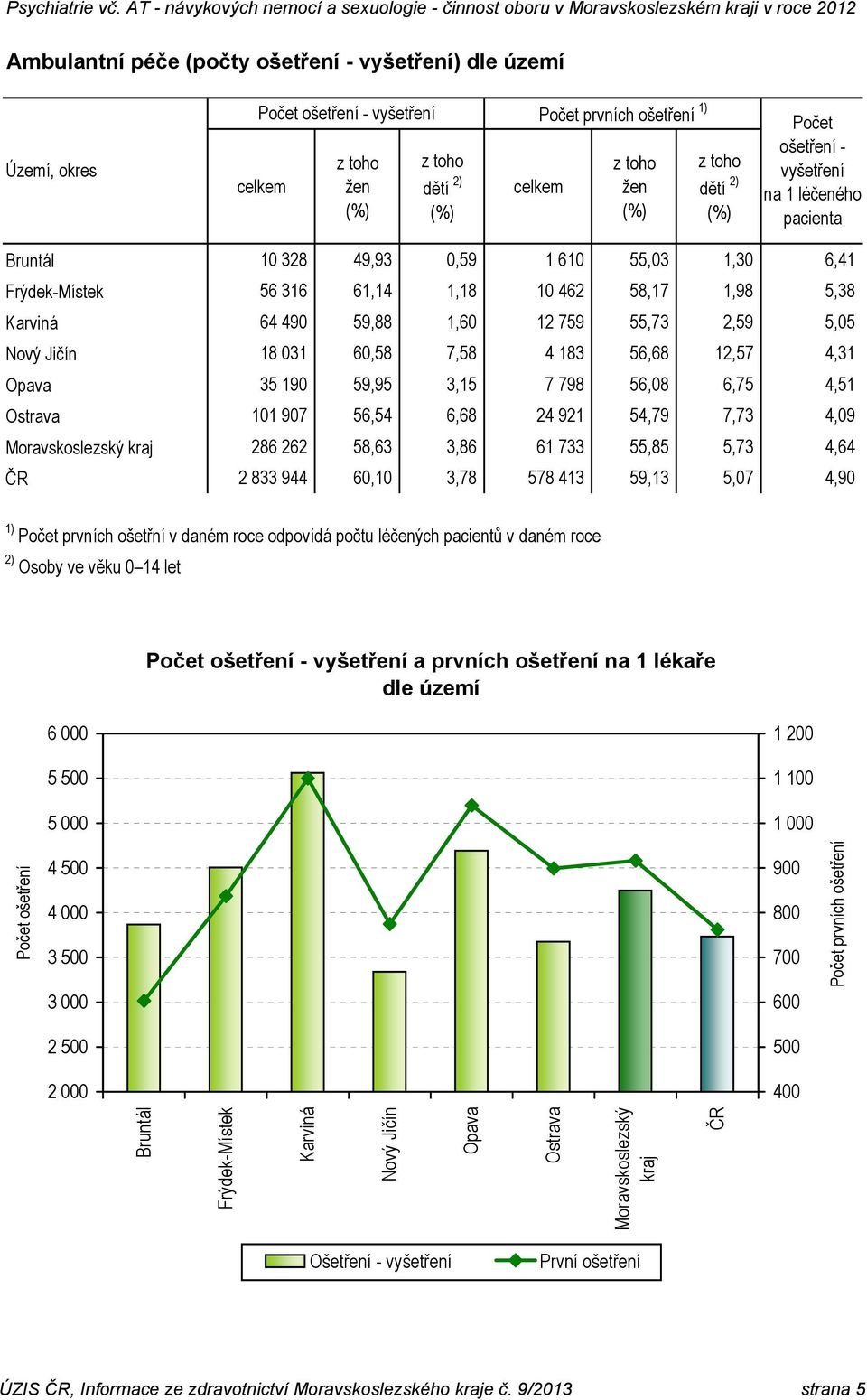 2,59 5,05 Nový Jičín 18 031 60,58 7,58 4 183 56,68 12,57 4,31 Opava 35 190 59,95 3,15 7 798 56,08 6,75 4,51 Ostrava 101 907 56,54 6,68 24 921 54,79 7,73 4,09 Moravskoslezský 286 262 58,63 3,86 61 733