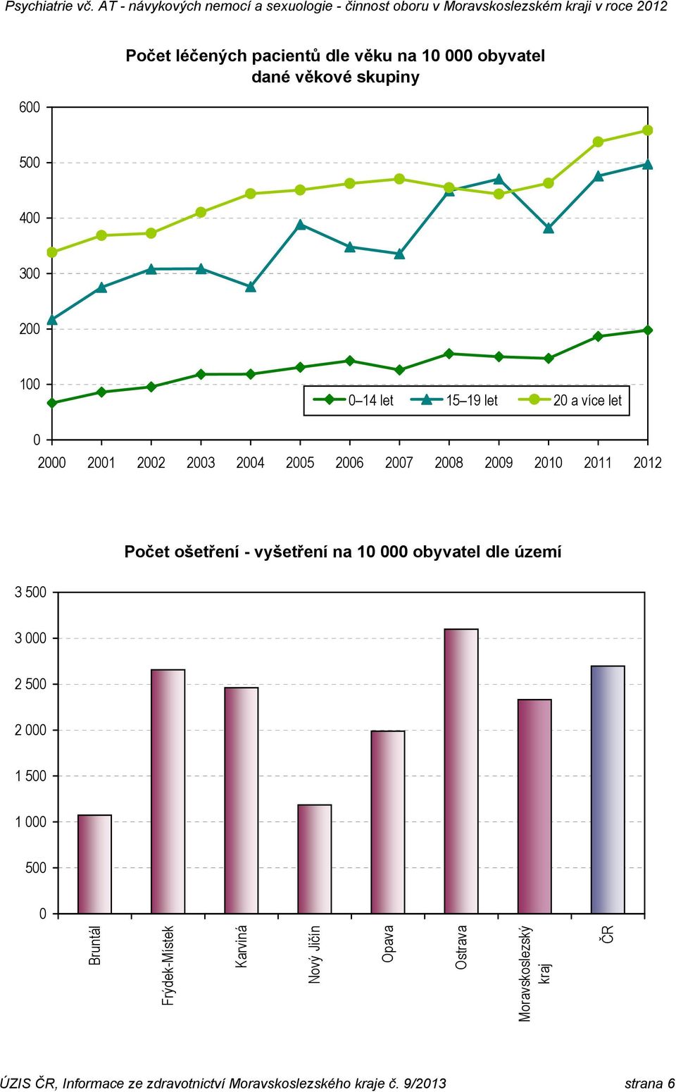 vyšetření na 10 000 obyvatel dle území 3 500 3 000 2 500 2 000 1 500 1 000 500 0 Bruntál Frýdek-Místek Karviná