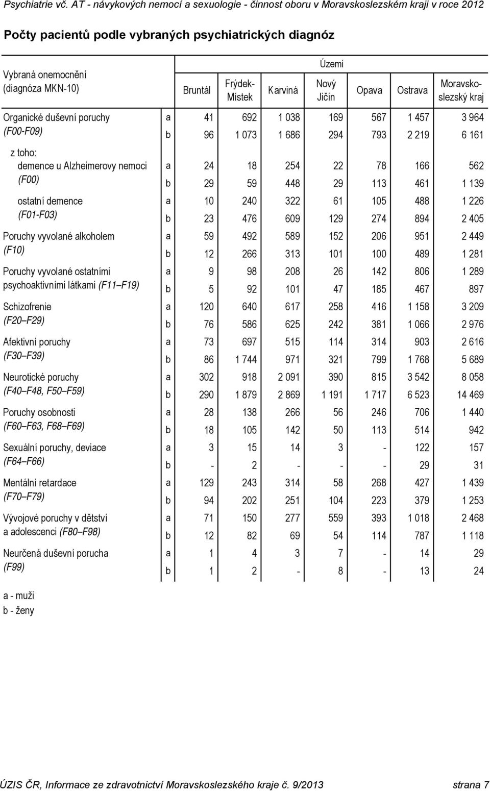 osobnosti (F60 F63, F68 F69) Sexuální poruchy, deviace (F64 F66) Mentální retardace (F70 F79) Vývojové poruchy v dětství a adolescenci (F80 F98) Neurčená duševní porucha (F99) Bruntál Frýdek- Místek