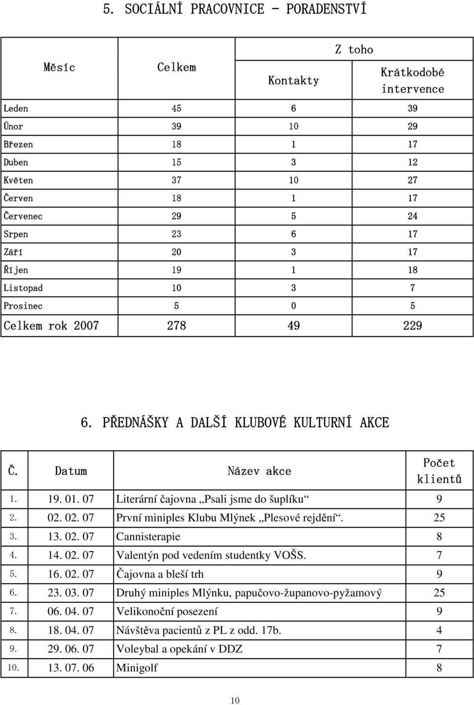 07 Literární čajovna Psali jsme do šuplíku 9 2. 02. 02. 07 První miniples Klubu Mlýnek Plesové rejdění. 25 3. 13. 02. 07 Cannisterapie 8 4. 14. 02. 07 Valentýn pod vedením studentky VOŠS. 7 5. 16. 02. 07 Čajovna a bleší trh 9 6.