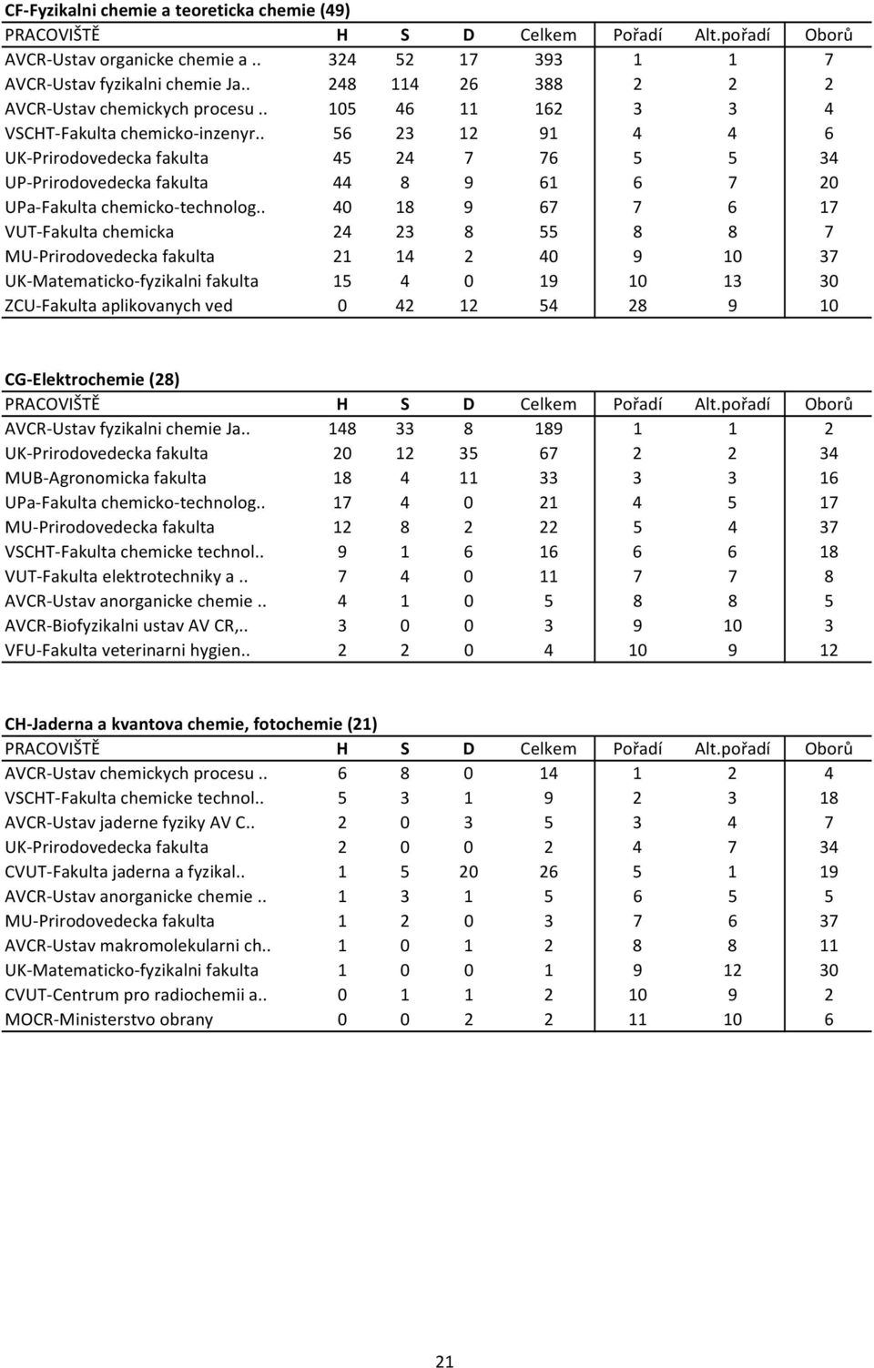 . 40 18 9 67 7 6 17 VUT Fakulta chemicka 24 23 8 55 8 8 7 MU Prirodovedecka fakulta 21 14 2 40 9 10 37 UK Matematicko fyzikalni fakulta 15 4 0 19 10 13 30 ZCU Fakulta aplikovanych ved 0 42 12 54 28 9