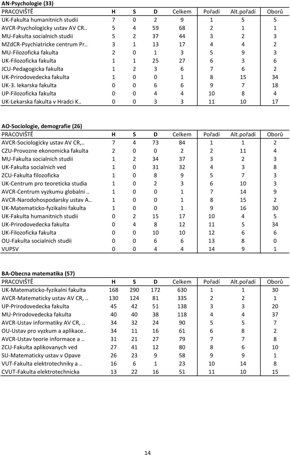 lekarska fakulta 0 0 6 6 9 7 18 UP Filozoficka fakulta 0 0 4 4 10 8 4 UK Lekarska fakulta v Hradci K.. 0 0 3 3 11 10 17 AO Sociologie, demografie (26) AVCR Sociologicky ustav AV CR,.