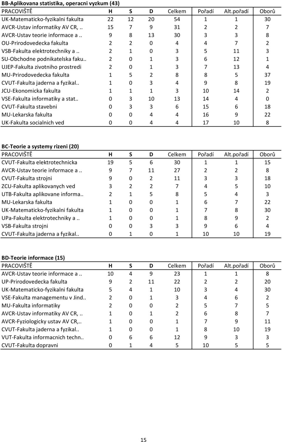 . 2 0 1 3 6 12 1 UJEP Fakulta zivotniho prostredi 2 0 1 3 7 13 4 MU Prirodovedecka fakulta 1 5 2 8 8 5 37 CVUT Fakulta jaderna a fyzikal.