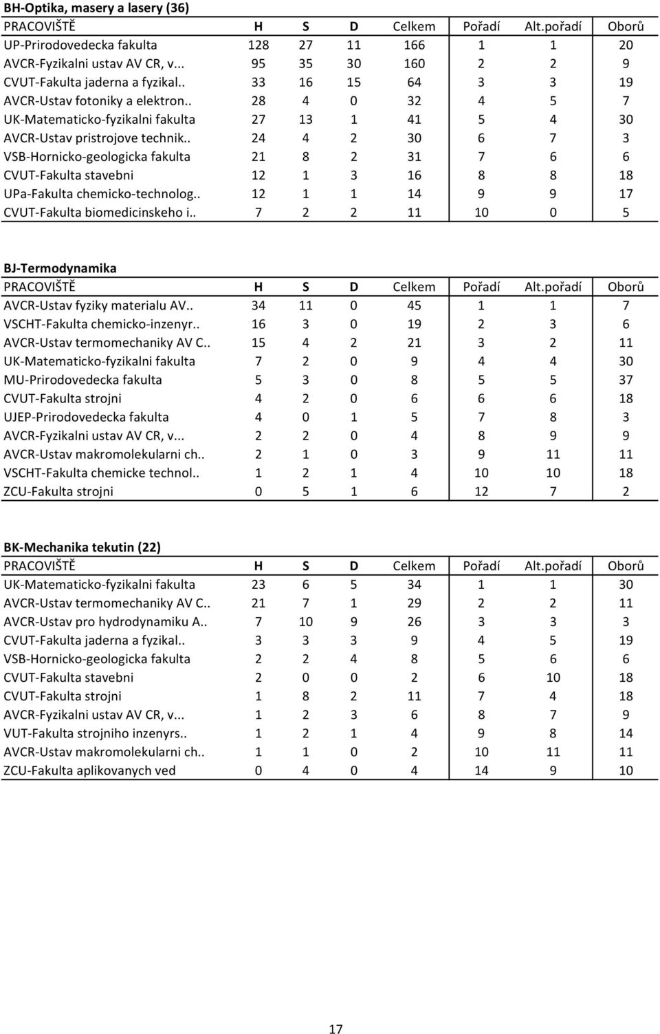 . 24 4 2 30 6 7 3 VSB Hornicko geologicka fakulta 21 8 2 31 7 6 6 CVUT Fakulta stavebni 12 1 3 16 8 8 18 UPa Fakulta chemicko technolog.. 12 1 1 14 9 9 17 CVUT Fakulta biomedicinskeho i.