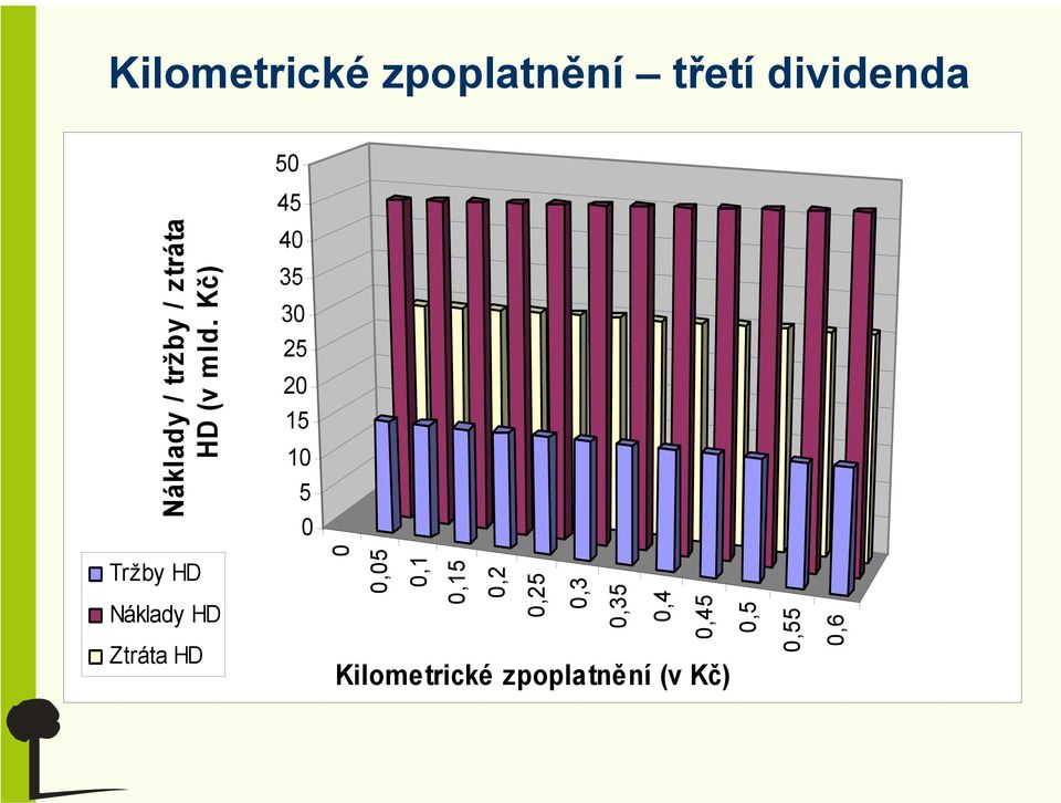 0,45 0,5 0,55 0,6 Náklady / tržby / ztráta HD (v mld.