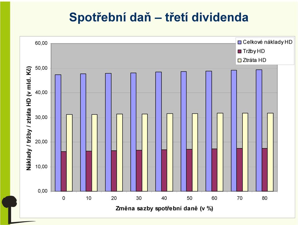 Kč) 60,00 50,00 40,00 30,00 20,00 10,00 Celkové