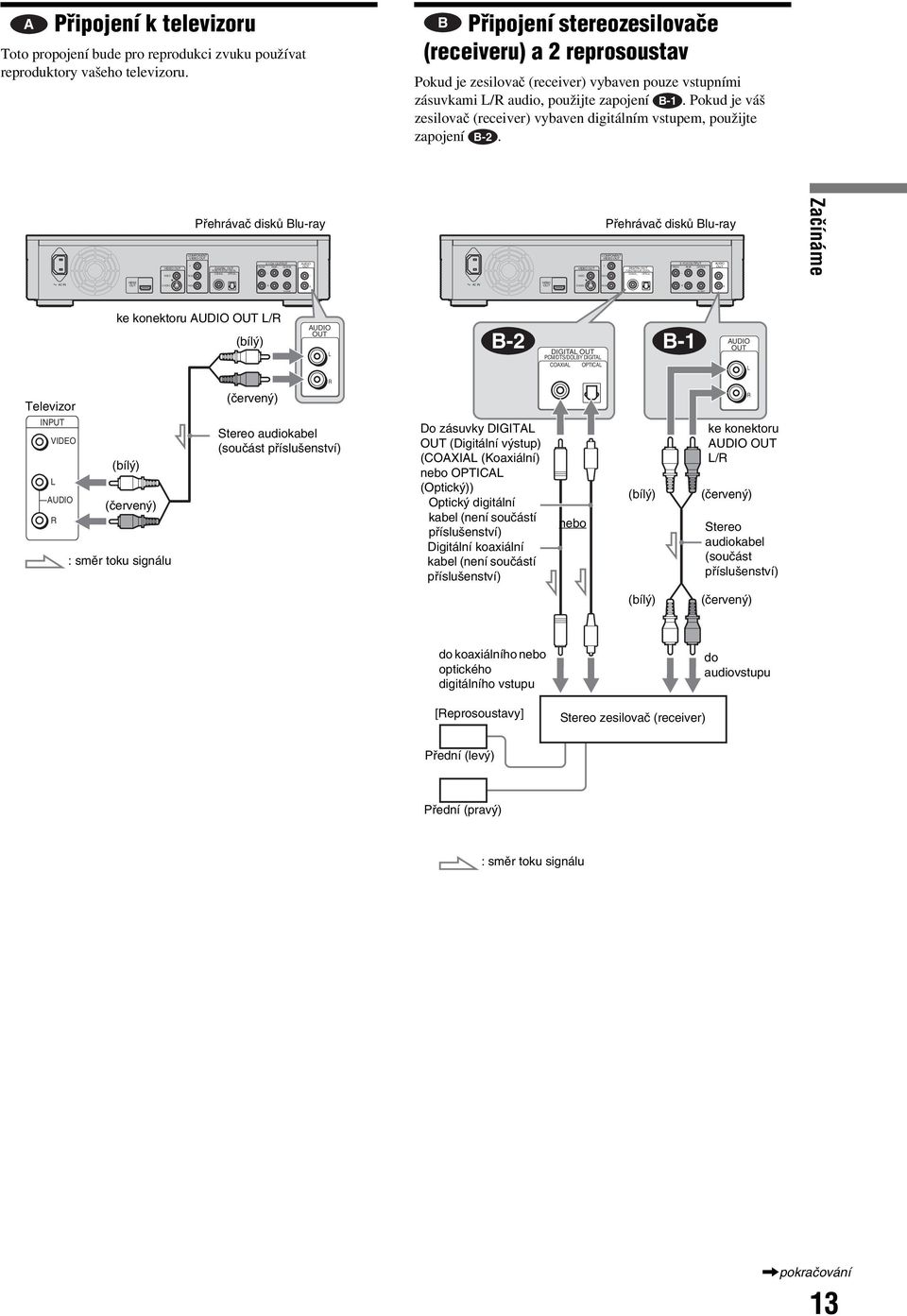 B Připojení stereozesilovače (receiveru) a 2 reprosoustav Pokud je zesilovač (receiver) vybaven pouze vstupními zásuvkami L/R audio, použijte zapojení B-1.