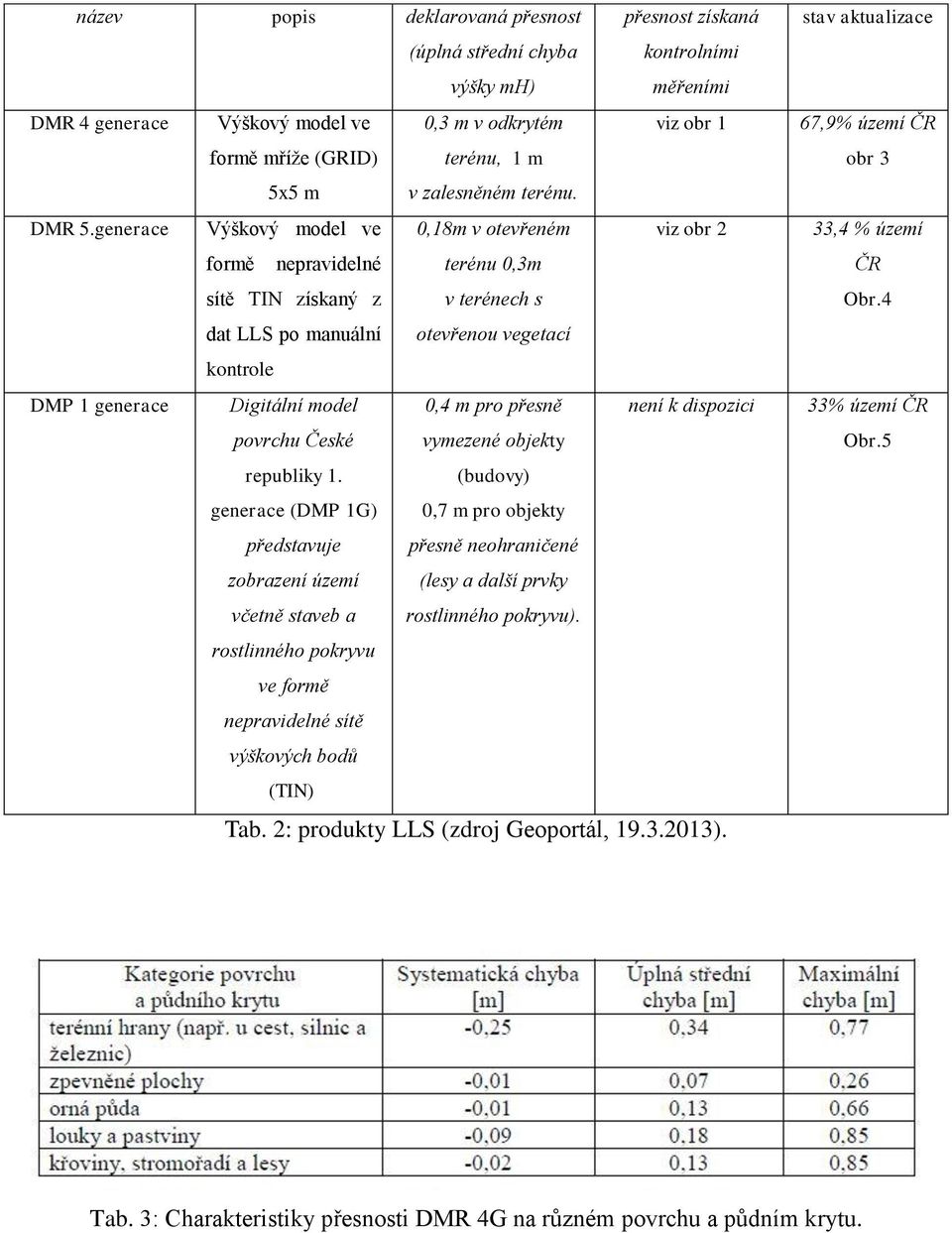 generace Výškový model ve 0,18m v otevřeném viz obr 2 formě nepravidelné terénu 0,3m sítě TIN získaný z v terénech s dat LLS po manuální otevřenou vegetací kontrole DMP 1 generace Digitální model 0,4