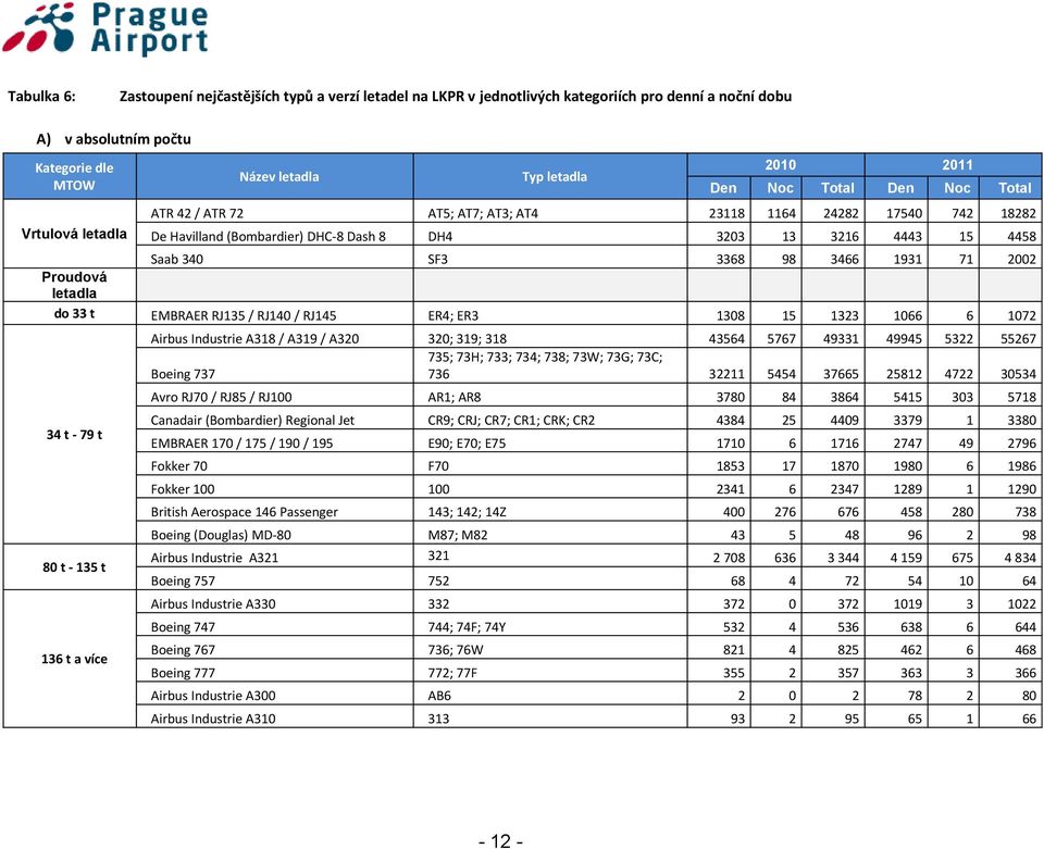 3466 1931 71 2002 Proudová letadla do 33 t EMBRAER RJ135 / RJ140 / RJ145 ER4; ER3 1308 15 1323 1066 6 1072 34 t - 79 t 80 t - 135 t 136 t a více Airbus Industrie A318 / A319 / A320 320; 319; 318