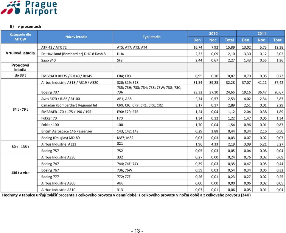 t - 79 t 80 t - 135 t 136 t a více Airbus Industrie A318 / A319 / A320 320; 319; 318 31,54 39,23 32,28 37,07 41,11 37,42 735; 73H; 733; 734; 738; 73W; 73G; 73C; Boeing 737 736 23,32 37,10 24,65 19,16