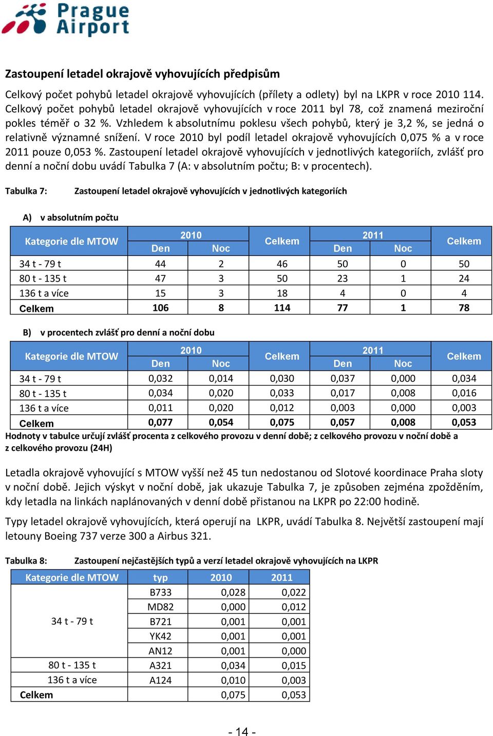 Vzhledem k absolutnímu poklesu všech pohybů, který je 3,2 %, se jedná o relativně významné snížení. V roce 2010 byl podíl letadel okrajově vyhovujících 0,075 % a v roce 2011 pouze 0,053 %.