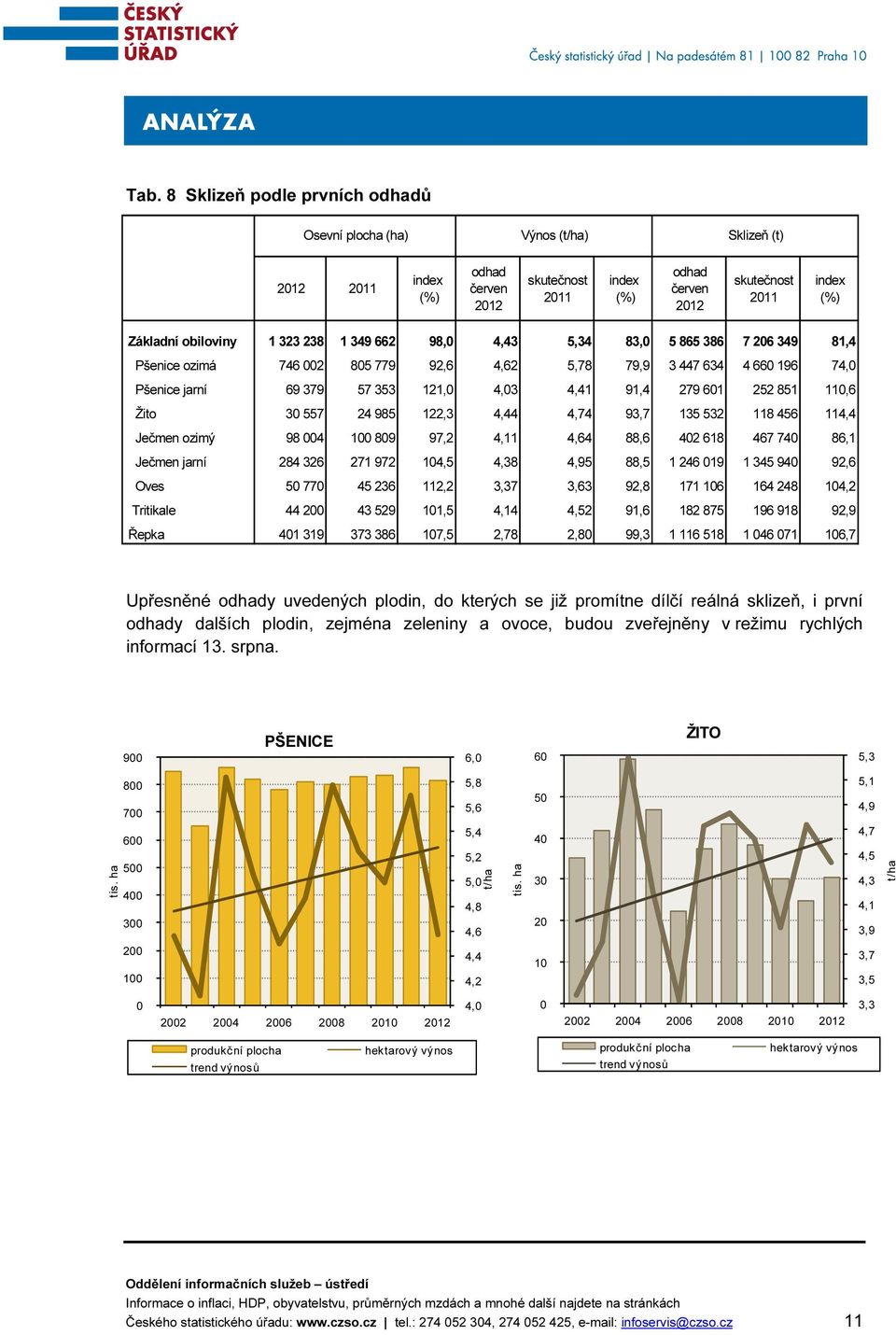 532 118 456 114,4 Ječmen ozimý 98 4 1 89 97,2 4,11 4,64 88,6 42 618 467 74 86,1 Ječmen jarní 284 326 271 972 14,5 4,38 4,95 88,5 1 246 19 1 345 94 92,6 Oves 5 77 45 236 112,2 3,37 3,63 92,8 171 16