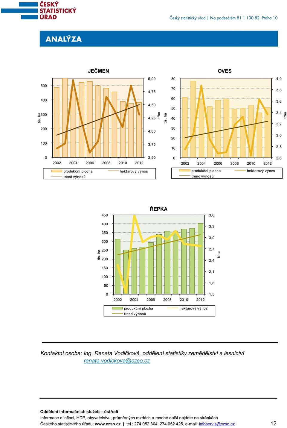 Kontaktní osoba: Ing. Renata Vodičková, oddělení statistiky zemědělství a lesnictví renata.