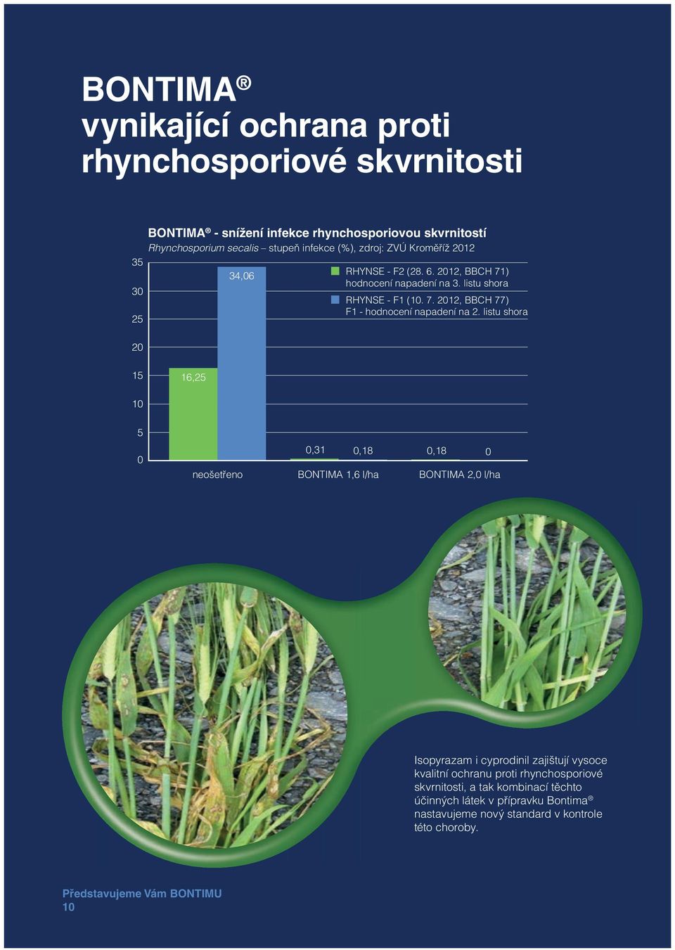 listu shora 15 16,25 10 5 0 neošetřeno 0,31 0,18 0,18 0 BONTIMA 1,6 l/ha BONTIMA 2,0 l/ha Isopyrazam i cyprodinil zajištují vysoce kvalitní ochranu proti