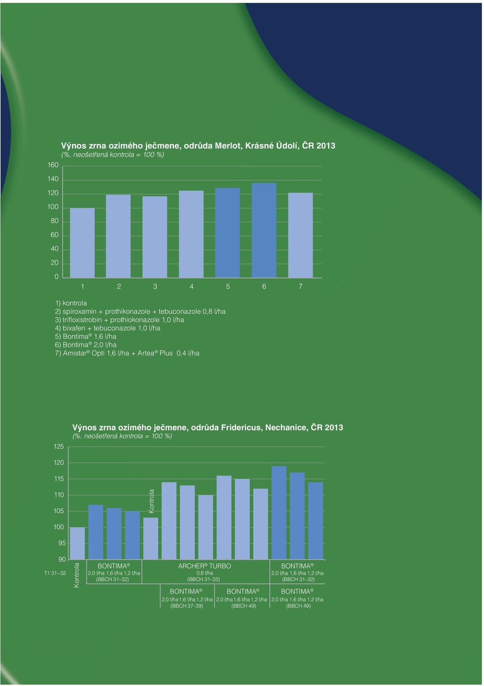 ječmene, odrůda Fridericus, Nechanice, ČR 2013 (%, neošetřená kontrola = 100 %) 120 115 110 105 Kontrola 100 95 90 T1 31 32 Kontrola BONTIMA 2,0 l/ha 1,6 l/ha 1,2 l/ha (BBCH 31 32) ARCHER TURBO 0,8