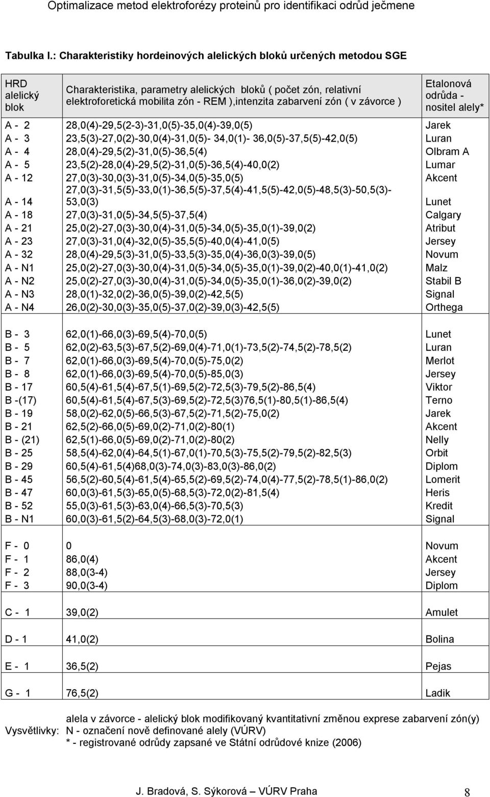 ),intenzita zabarvení zón ( v závorce ) Etalonová odrůda - nositel alely* A - 2 28,0(4)-29,5(2-3)-31,0(5)-35,0(4)-39,0(5) Jarek A - 3 23,5(3)-27,0(2)-30,0(4)-31,0(5)- 34,0(1)- 36,0(5)-37,5(5)-42,0(5)