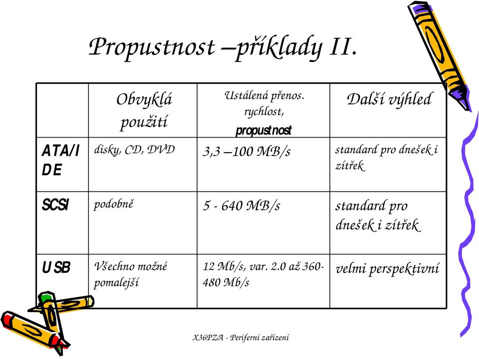 standardprodnešeki zítřek SCSI podobně 5 640MB/s standardpro dnešekizítřek U