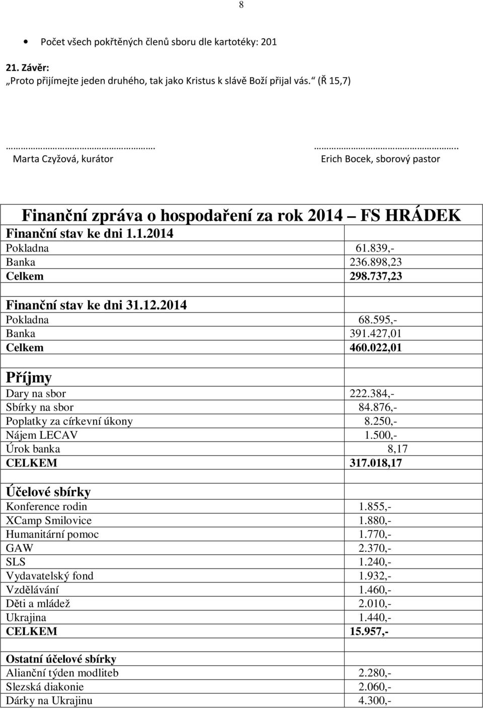 2014 Pokladna 68.595,- Banka 391.427,01 Celkem 460.022,01 Příjmy Dary na sbor 222.384,- Sbírky na sbor 84.876,- Poplatky za církevní úkony 8.250,- Nájem LECAV 1.500,- Úrok banka 8,17 CELKEM 317.