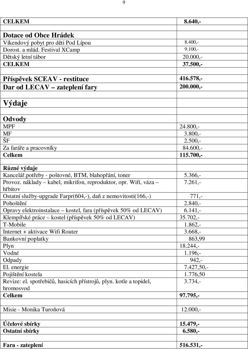 potřeby - poštovné, BTM, blahopřání, toner 5.366,- Provoz. náklady kabel, mikrifon, reproduktor, opr. Wifi, váza 7.