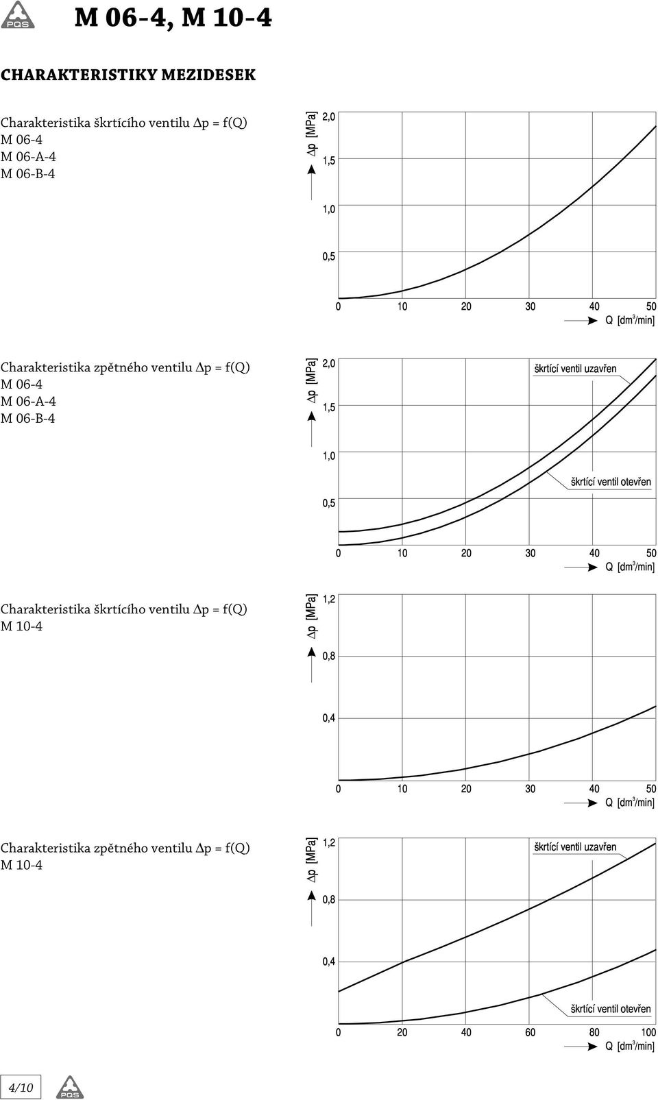 = f(q) M 06-4 M 06-A-4 M 06-B-4 Δ Charakteristika škrtícího ventilu