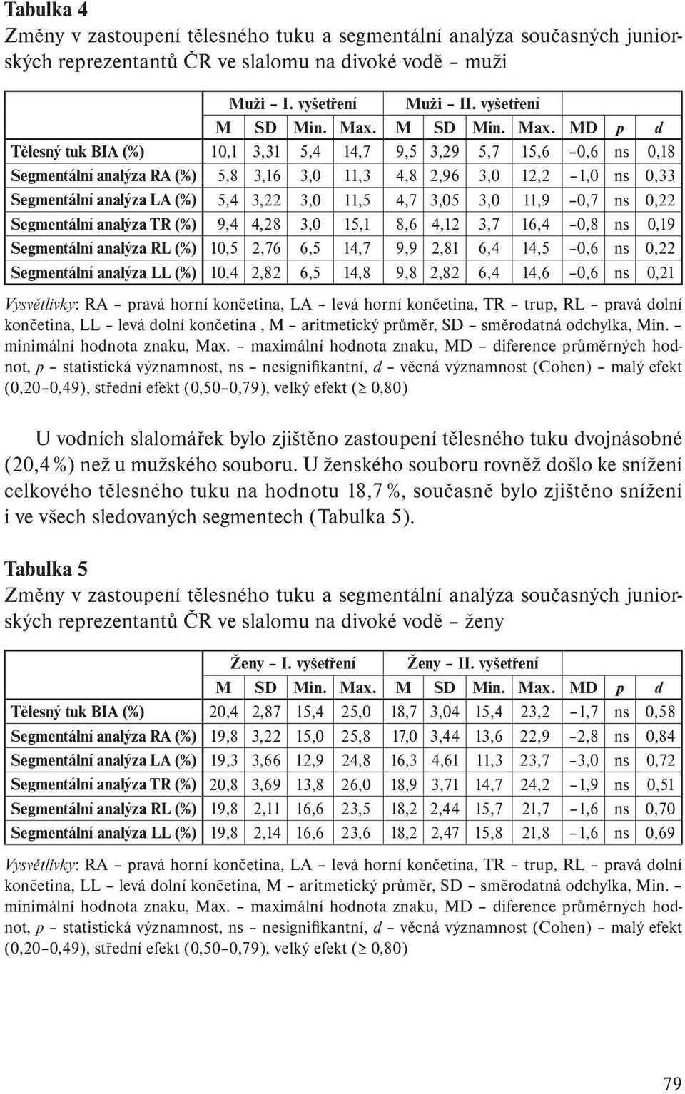 MD p d Tělesný tuk BIA (%) 10,1 3,31 5,4 14,7 9,5 3,29 5,7 15,6 0,6 ns 0,18 Segmentální analýza RA (%) 5,8 3,16 3,0 11,3 4,8 2,96 3,0 12,2 1,0 ns 0,33 Segmentální analýza LA (%) 5,4 3,22 3,0 11,5 4,7