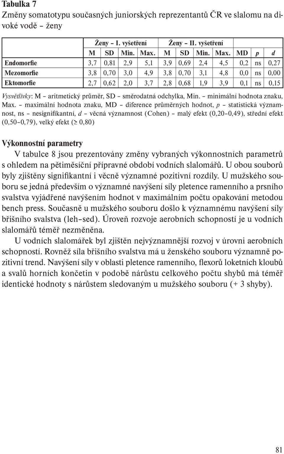 MD p d Endomorfie 3,7 0,81 2,9 5,1 3,9 0,69 2,4 4,5 0,2 ns 0,27 Mezomorfie 3,8 0,70 3,0 4,9 3,8 0,70 3,1 4,8 0,0 ns 0,00 Ektomorfie 2,7 0,62 2,0 3,7 2,8 0,68 1,9 3,9 0,1 ns 0,15 Vysvětlivky: M