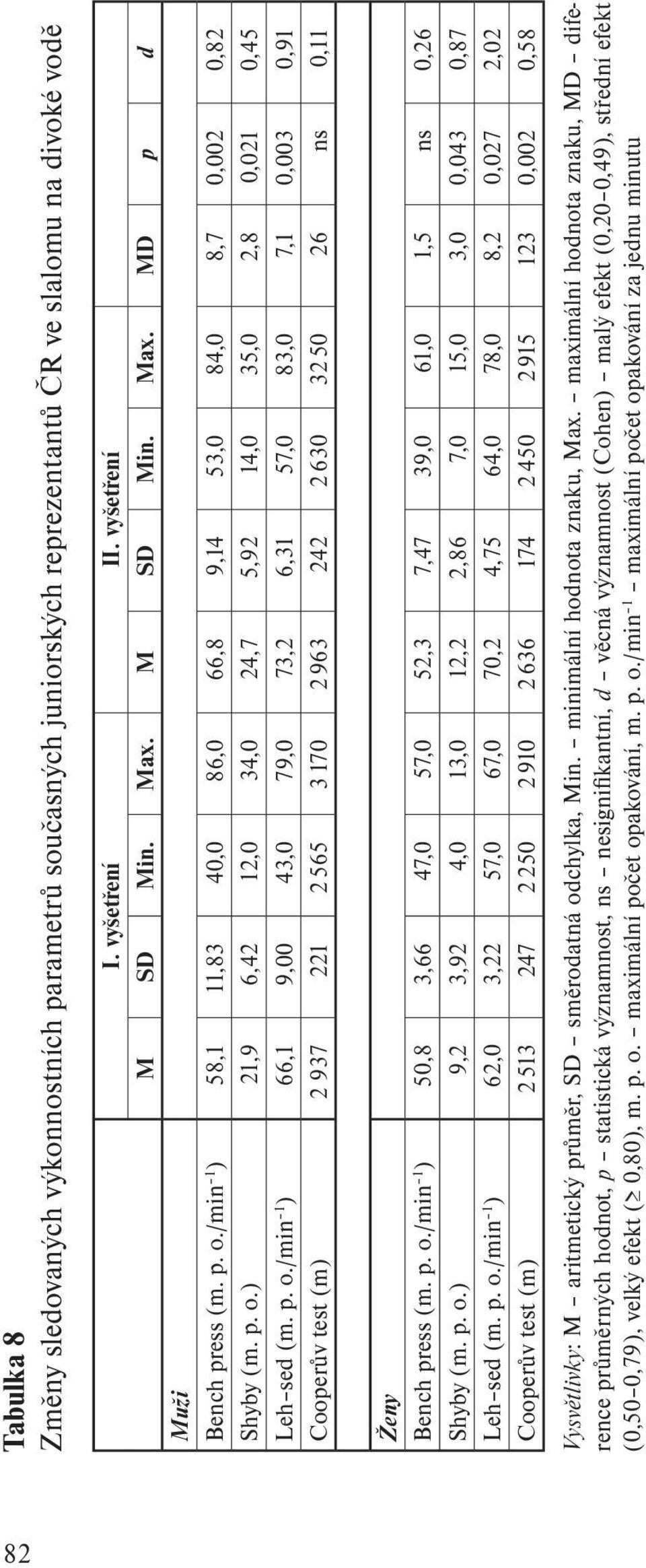 p. o./min 1 ) 50,8 3,66 47,0 57,0 52,3 7,47 39,0 61,0 1,5 ns 0,26 Shyby (m. p. o.) 9,2 3,92 4,0 13,0 12,2 2,86 7,0 15,0 3,0 0,043 0,87 Leh sed (m. p. o./min 1 ) 62,0 3,22 57,0 67,0 70,2 4,75 64,0