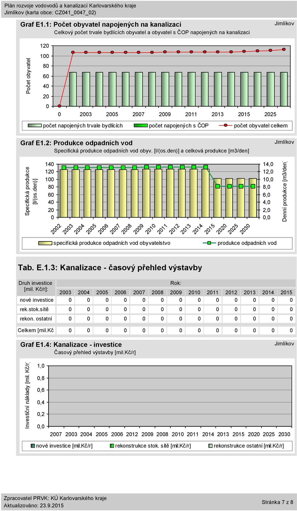 počet napojených s ČOP počet obyvatel celkem Graf E1.2: Produkce odpadních vod Specifická produkce odpadních vod obyv. [l/(os.den)] a celková produkce [m3/den] 14 12 1 8 6 4 2 Druh investice [mil.