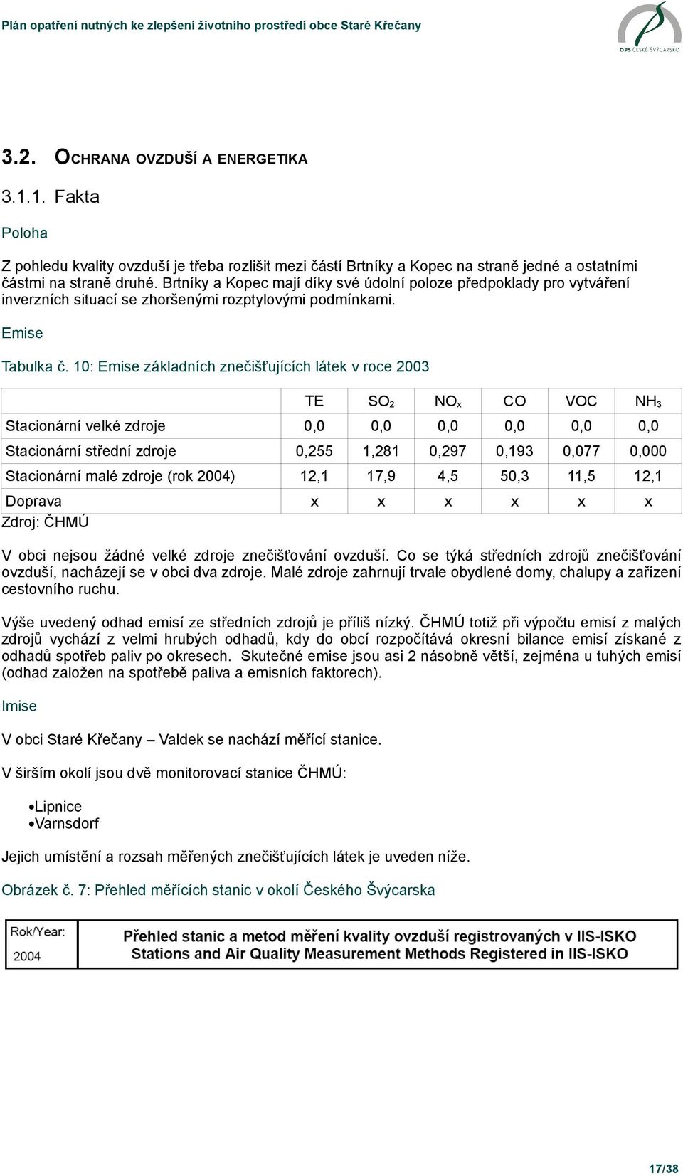 10: Emise základních znečišťujících látek v roce 2003 TE SO2 NOx CO VOC NH3 0,0 0,0 0,0 0,0 0,0 0,0 Stacionární střední zdroje 0,255 1,281 0,297 0,193 0,077 0,000 Stacionární malé zdroje (rok 2004)