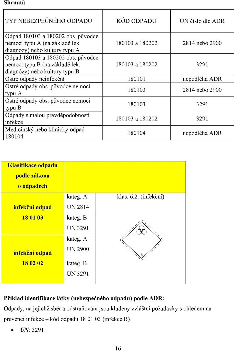180103 a 180202 3291 diagnózy) nebo kultury typu B Ostré odpady neinfekční 180101 nepodléhá ADR Ostré odpady obs. původce nemocí typu A 180103 2814 nebo 2900 Ostré odpady obs.