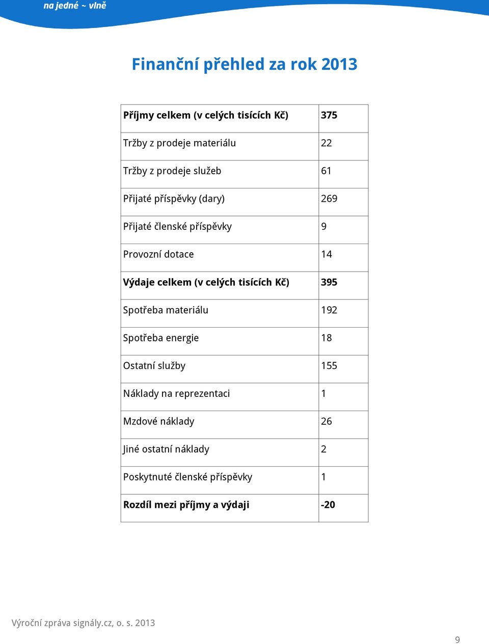(v celých tisících Kč) 395 Spotřeba materiálu 192 Spotřeba energie 18 Ostatní služby 155 Náklady na