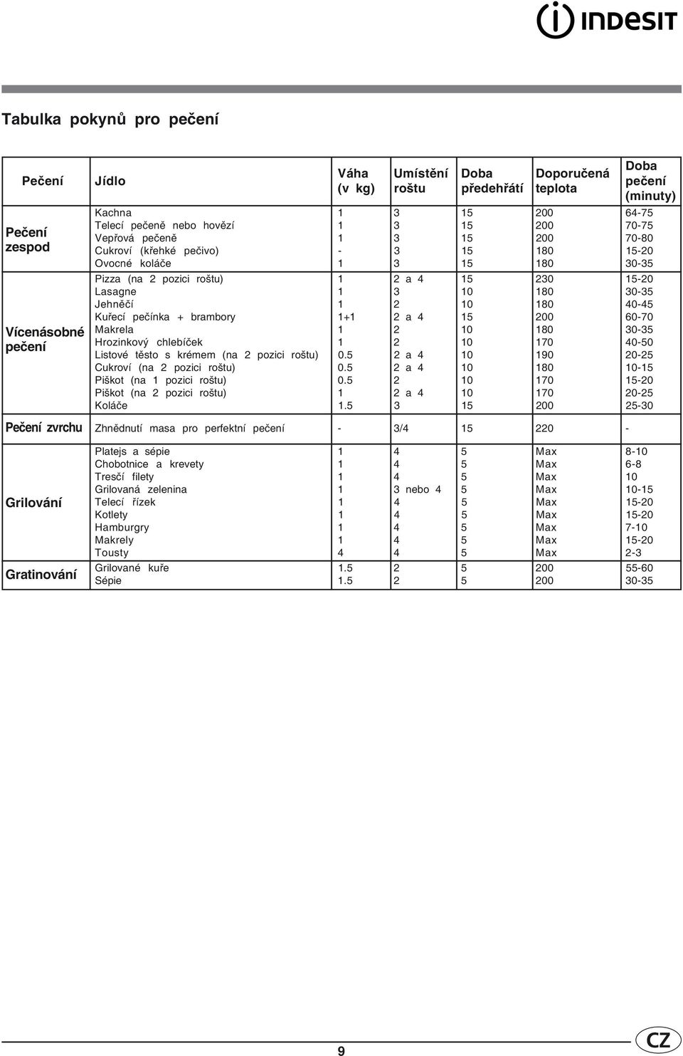 Jehněčí 1 2 10 180 40-45 Kuřecí pečínka + brambory 1+1 2 a 4 15 200 60-70 Makrela 1 2 10 180 30-35 Hrozinkový chlebíček 1 2 10 170 40-50 Listové těsto s krémem (na 2 pozici roštu) 0.
