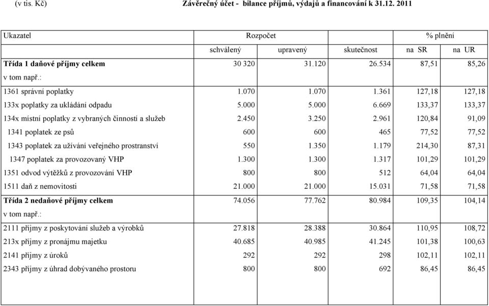 : 1361 správní poplatky 133x poplatky za ukládání odpadu 134x místní poplatky z vybraných činností a služeb 1341 poplatek ze psů 1343 poplatek za užívání veřejného prostranství 1347 poplatek za