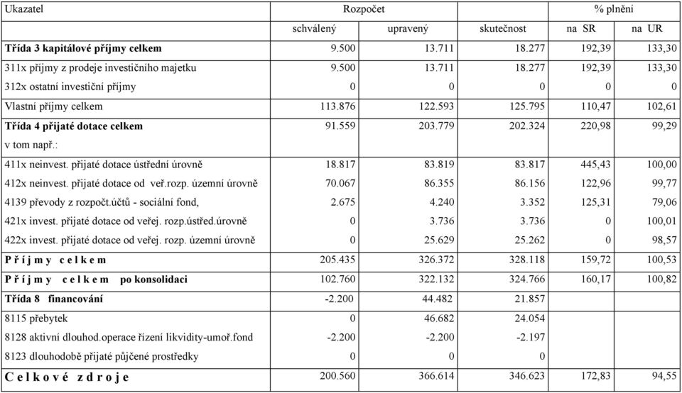 795 110,47 102,61 Třída 4 přijaté dotace celkem 91.559 203.779 202.324 220,98 99,29 v tom např.: 411x neinvest. přijaté dotace ústřední úrovně 412x neinvest. přijaté dotace od veř.rozp.