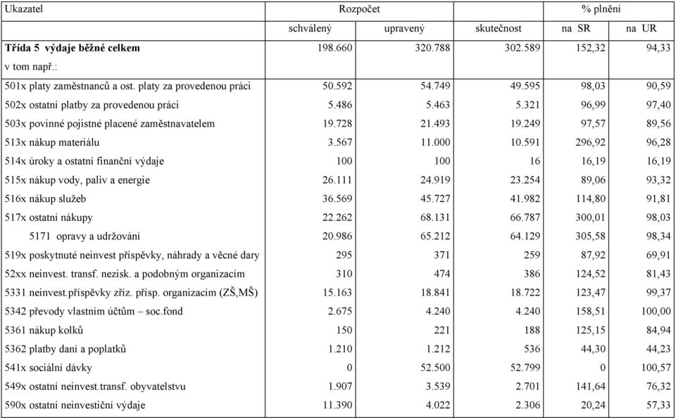 energie 516x nákup služeb 517x ostatní nákupy 5171 opravy a udržování 519x poskytnuté neinvest příspěvky, náhrady a věcné dary 52xx neinvest. transf. nezisk. a podobným organizacím 5331 neinvest.
