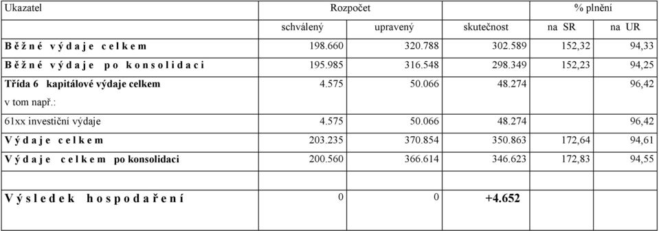 349 152,23 94,25 Třída 6 kapitálové výdaje celkem 4.575 50.066 48.274 96,42 v tom např.: 61xx investiční výdaje 4.575 50.066 48.274 96,42 V ý d a j e c e l k e m 203.