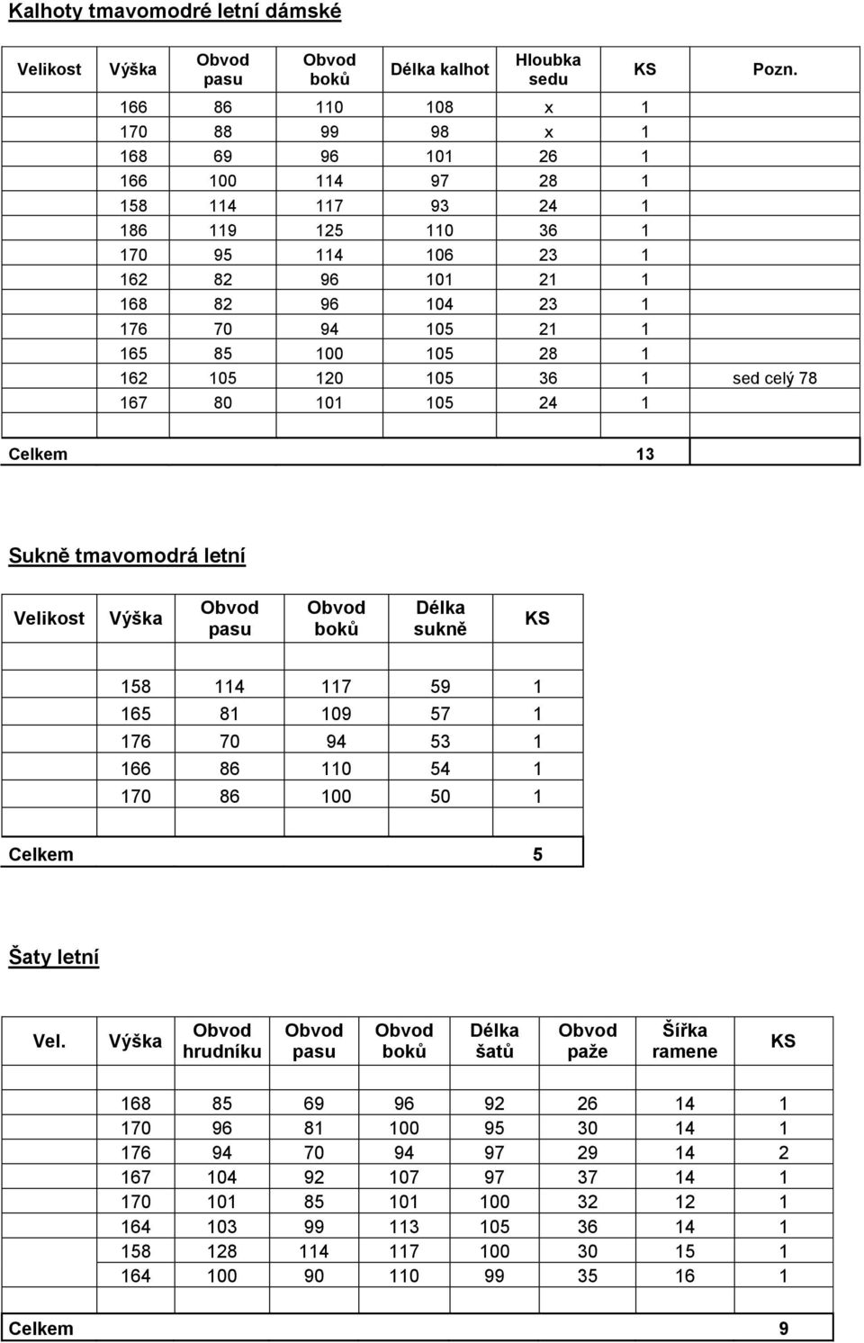 162 105 120 105 36 1 sed celý 78 167 80 101 105 24 1 Celkem 13 Sukně tmavomodrá letní Velikost Délka sukně 158 114 117 59 1 165 81 109 57 1 176 70 94 53 1 166 86 110 54 1 170 86 100 50 1