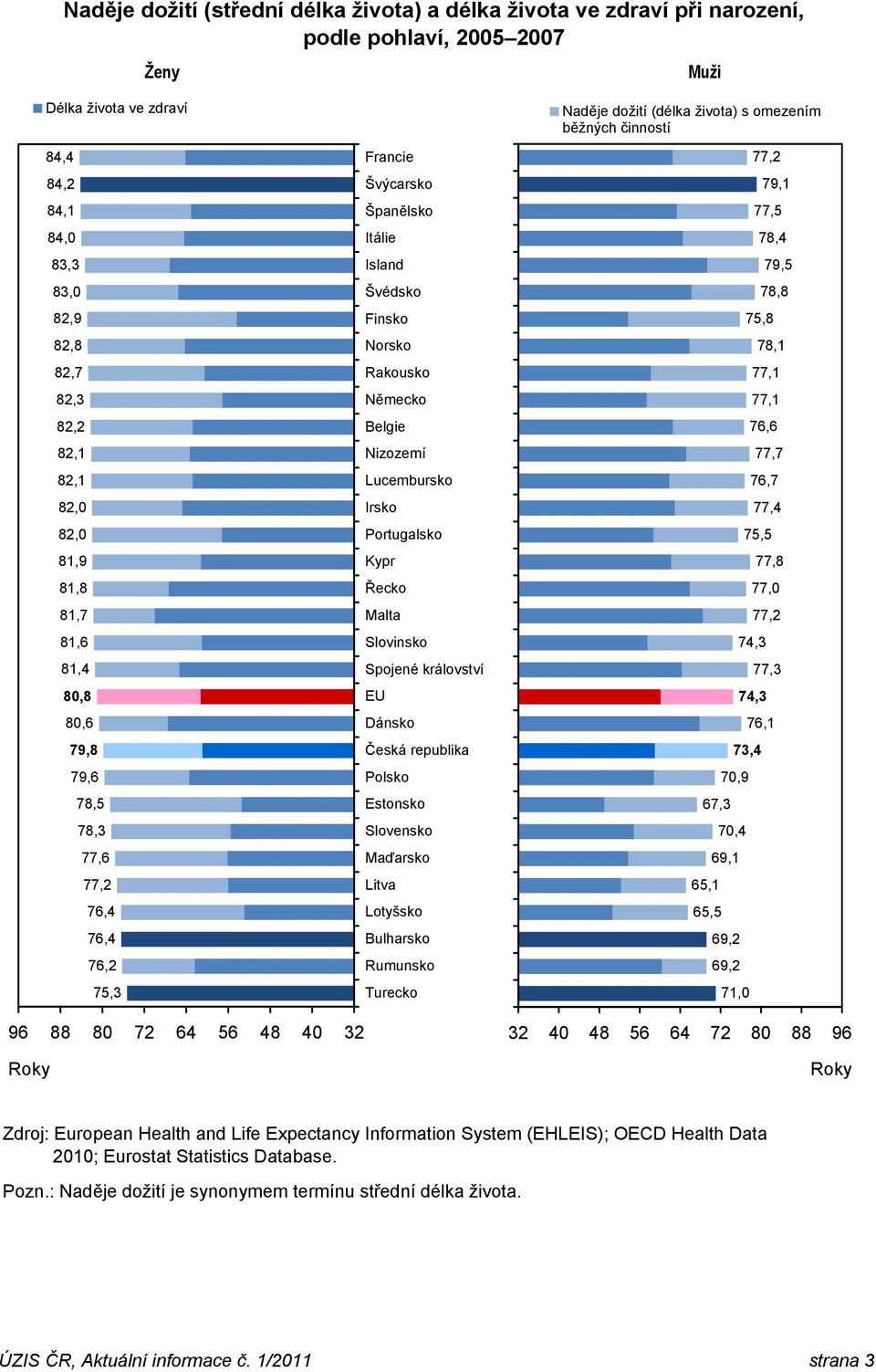 Česká Česká republika republika Naděje dožití (délka života) s omezením běžných činností 77,2 79,1 77,5 78,4 79,5 78,8 75,8 78,1 77,1 77,1 76,6 77,7 76,7 77,4 75,5 77,8 77,0 77,2 74,3 77,3 74,3 76,1