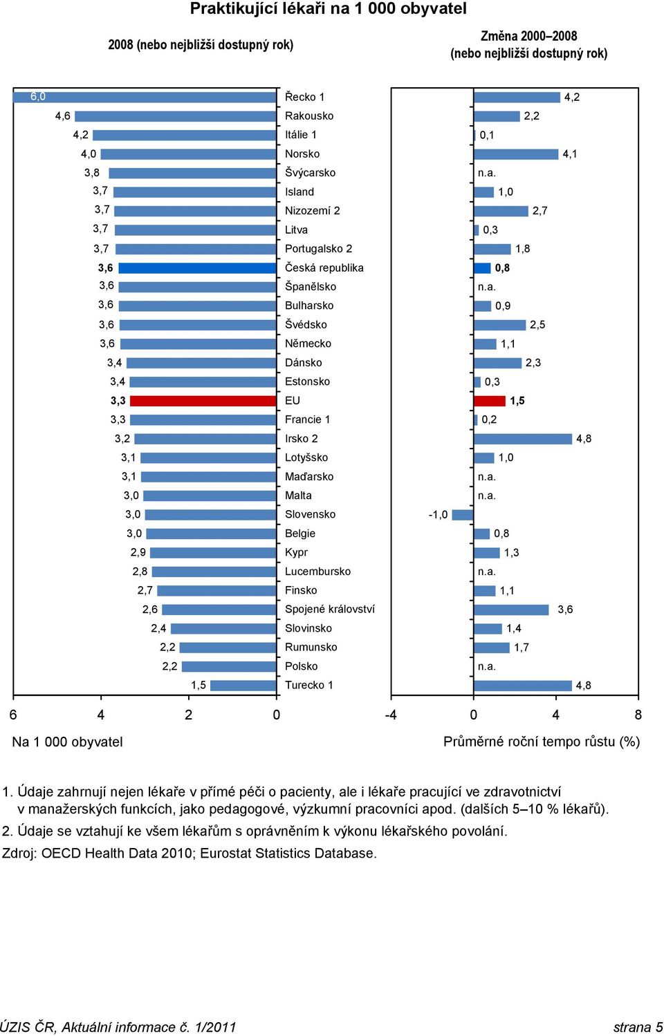 2 0-4 0 4 8 Na 1 000 obyvatel Průměrné roční tempo růstu (%) 1.