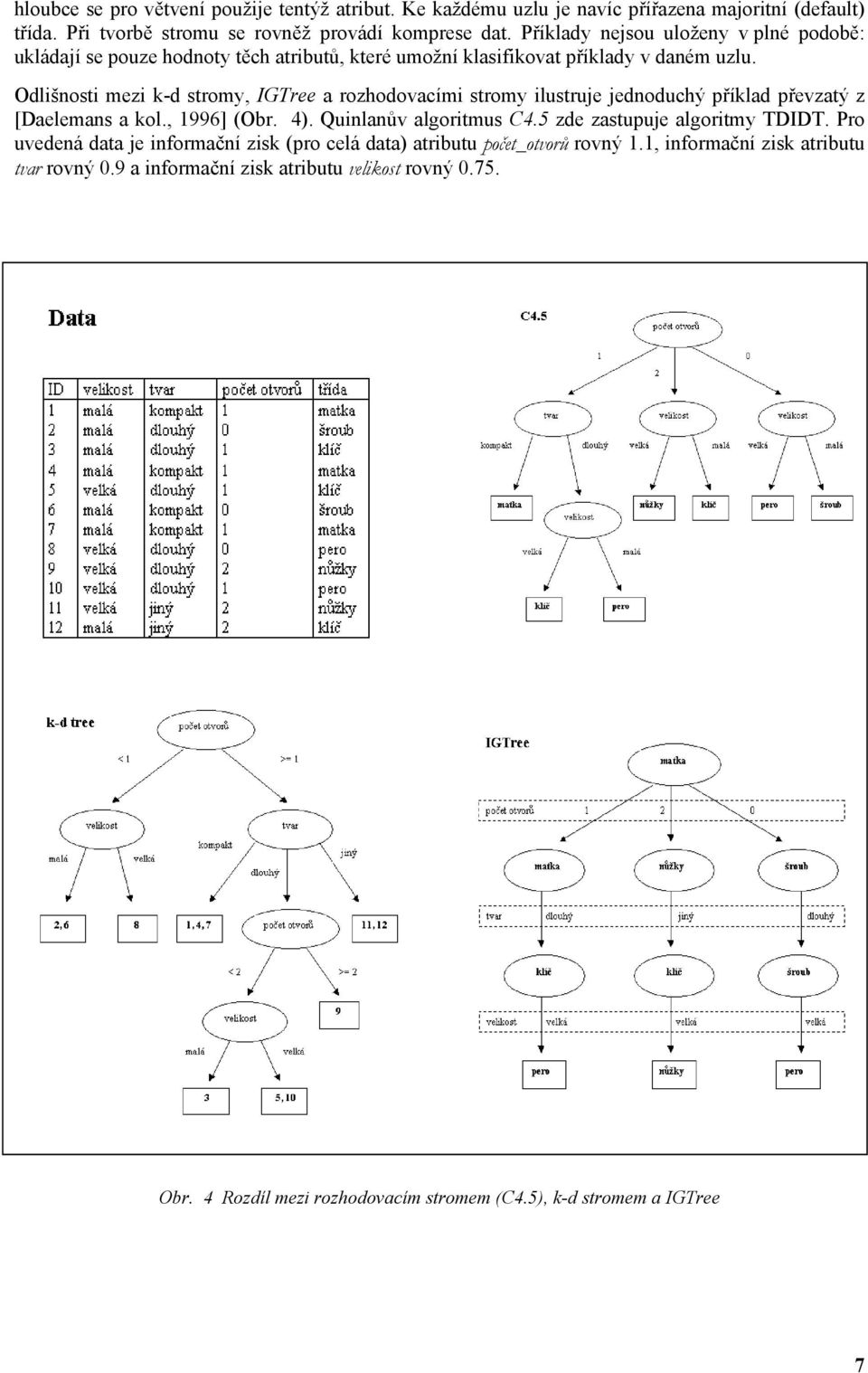 Odlišnosti mezi k-d stromy, IGTree a rozhodovacími stromy ilustruje jednoduchý příklad převzatý z [Daelemans a kol., 1996] (Obr. 4). Quinlanův algoritmus C4.