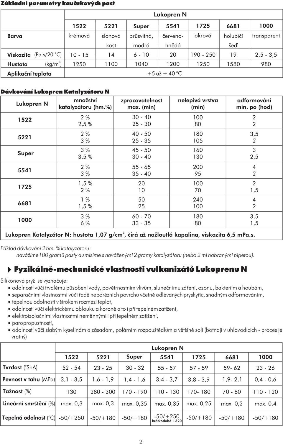 (min) nelepivá vrstva (min) odformování min.