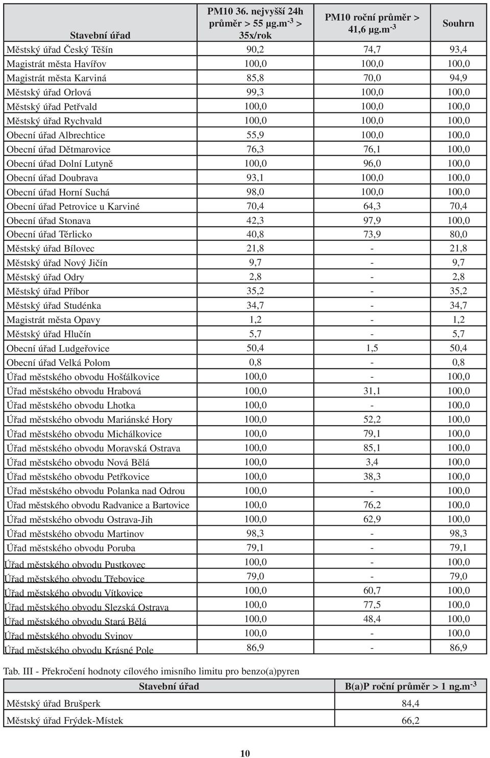 100,0 100,0 Městský úřad Rychvald 100,0 100,0 100,0 Obecní úřad Albrechtice 55,9 100,0 100,0 Obecní úřad Dětmarovice 76,3 76,1 100,0 Obecní úřad Dolní Lutyně 100,0 96,0 100,0 Obecní úřad Doubrava