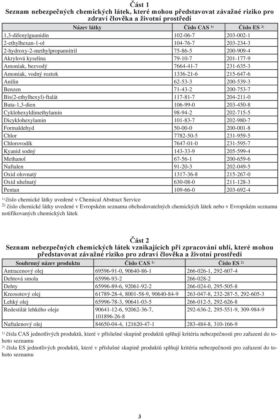 215-647-6 Anilin 62-53-3 200-539-3 Benzen 71-43-2 200-753-7 Bis(2-ethylhexyl)-ftalát 117-81-7 204-211-0 Buta-1,3-dien 106-99-0 203-450-8 Cyklohexyldimethylamin 98-94-2 202-715-5 Dicyklohexylamin