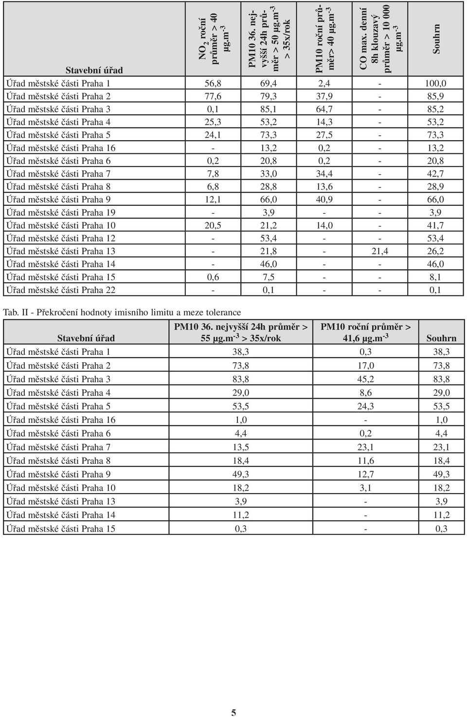 městské části Praha 5 24,1 73,3 27,5-73,3 Úřad městské části Praha 16-13,2 0,2-13,2 Úřad městské části Praha 6 0,2 20,8 0,2-20,8 Úřad městské části Praha 7 7,8 33,0 34,4-42,7 Úřad městské části Praha