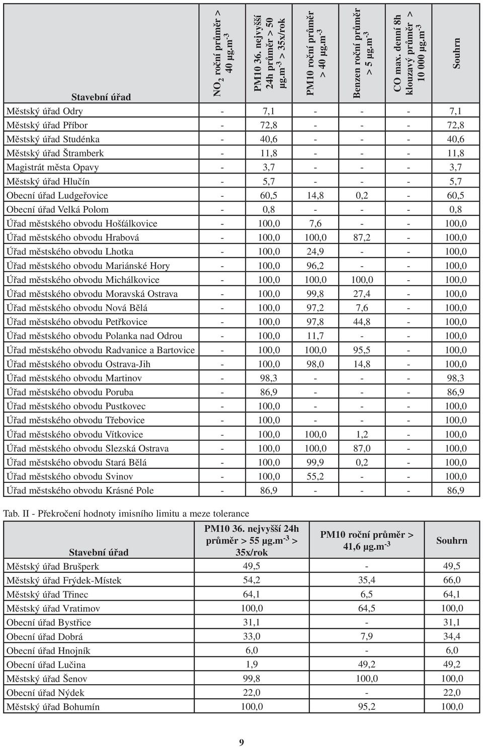 Městský úřad Hlučín - 5,7 - - - 5,7 Obecní úřad Ludgeřovice - 60,5 14,8 0,2-60,5 Obecní úřad Velká Polom - 0,8 - - - 0,8 Úřad městského obvodu Hošťálkovice - 100,0 7,6 - - 100,0 Úřad městského obvodu