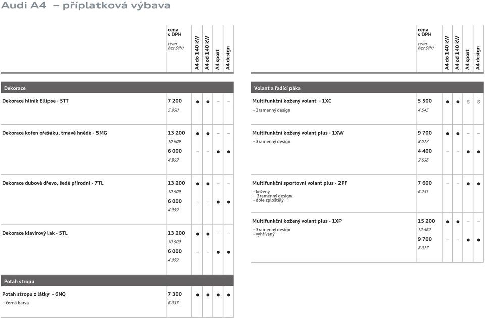 13 200 10 909 6 000 4 959 Multifunkční sportovní volant plus - 2PF 7 600 - kožený - 3ramenný design - dole zploštělý 6 281 Multifunkční kožený volant plus - 1XP 15